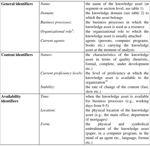 Table 4: Knowledge description frame 