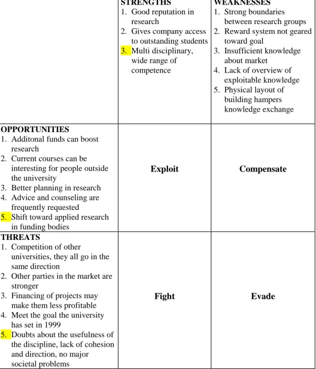 Table 5: Example of a SWOT Tactics Matrix 