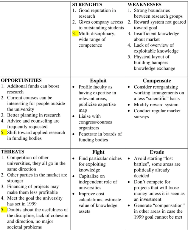 Table 6: Example of a SWOT Tactics Matrix with improvements 