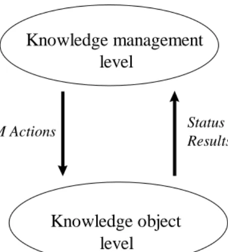 Figure 1: Levels in knowledge management 