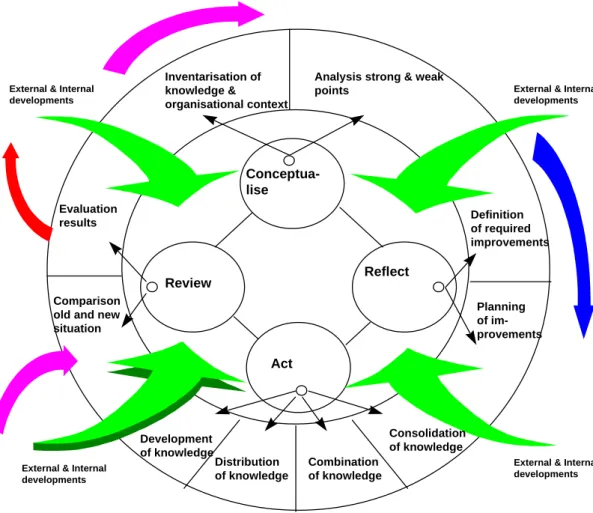 Figure 2: The knowledge management cycle 