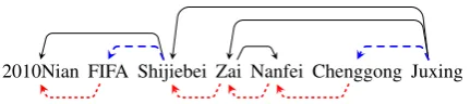 Figure 1: An example graph for a Chinese sentence.Dotted lines are bigram relations. Solid lines aredependency relations
