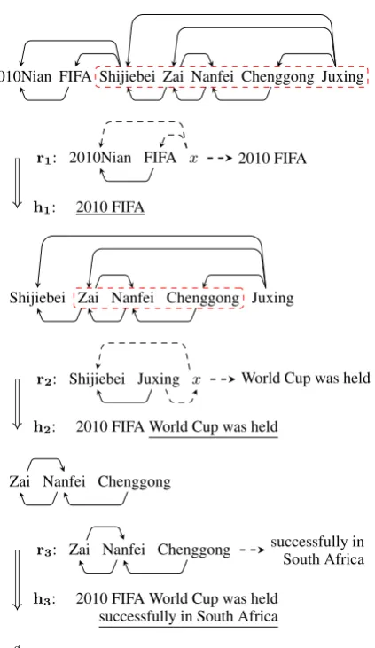 Figure 2: Example of translating an input graph.Each rule r i generates a new hypothesis hi byappending translations on the right