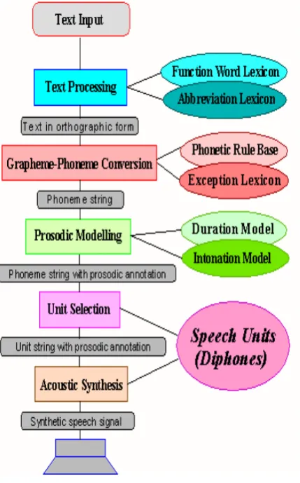 FIG 6. Flow chart  