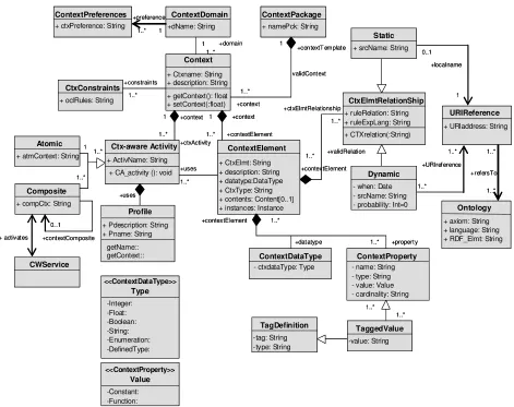 Figure 2 presents our context metamodel represented 