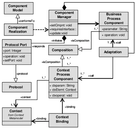 Figure 4. Component Composition Model. 