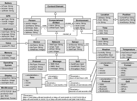 Figure 3. Context Model   