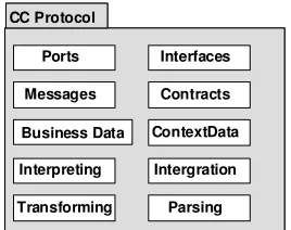 Figure 7. Component Composition Protocol. 