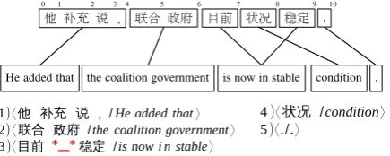 Figure 1: The process of translating a Chinese (Fig. 2) sentence to English using LR-Hiero