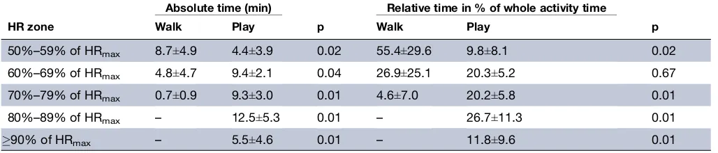 Table 2Time spent in different heart rate (HR) zones during WALK and PLAY