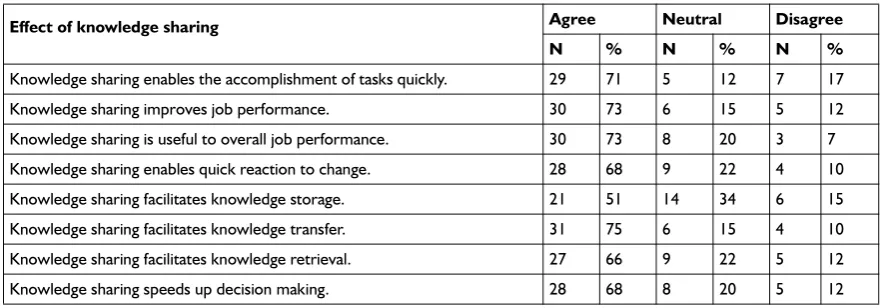 Table 1 Effect of knowledge sharing on the individual