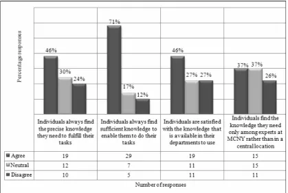 Figure 2 Sources of knowledge for individuals at MCNY