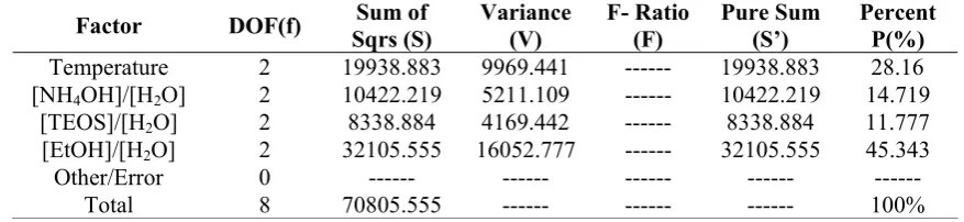 Table 4. Analysis of variance (ANOVA)   Table 4: Analysis of variance (ANOVA)  