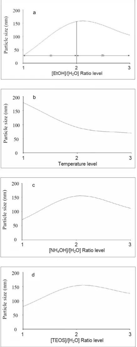 Figure 7(d) exhibits an unusual behavior in which particle size initially increases and then decreases with [TEOS]/[H2O] ratio
