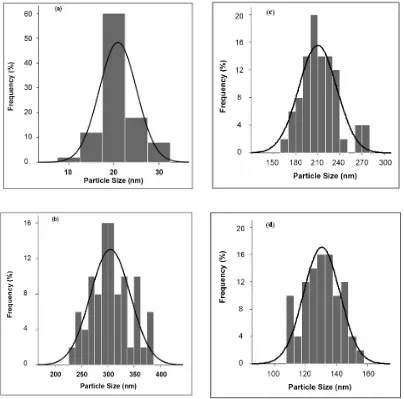 Figure 8. Figure 8. Particle size distribution of silica nanoparticles: a) Trial 1 and b) Trial 2 Particle size distribution of silica nanoparticles: a) Trial 1 and b) Trial 2 Figure 8: Particle size distribution of silica nanoparticles: Figure 8