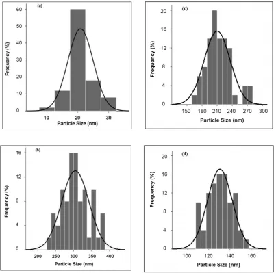 Figure 8. Figure 8. Particle size distribution of silica nanoparticles: a) Trial 1 and b) Trial 2 Particle size distribution of silica nanoparticles: a) Trial 1 and b) Trial 2 Figure 8: Particle size distribution of silica nanoparticles: Figure 8