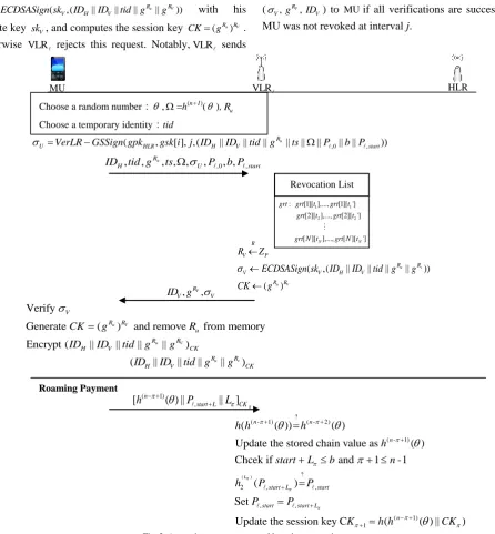 Fig. 2. A roaming payment protocol by using group signatures. 