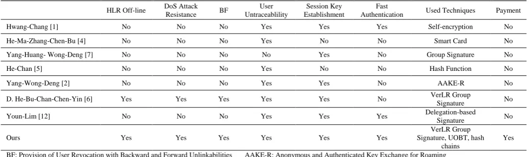 TABLE I: THE COMPARISON AMONG THE PROPOSED PROTOCOL AND THE PREVIOUS SCHEMES 