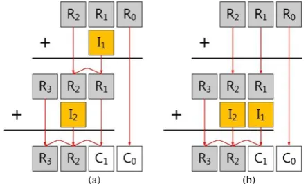 Fig. 2. Carry-once method, R, I, C represent computed result, reloaded   