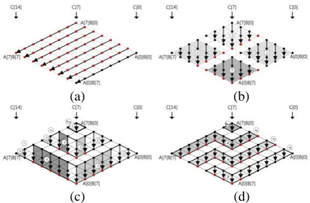 Fig. 3. Intermediate result computation of multi-precision multiplications.    (a)operand-scanning