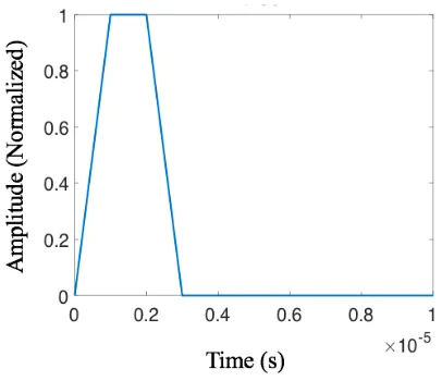 Figure 3.3 The received signal at Node 1 from the impulse source at A. 