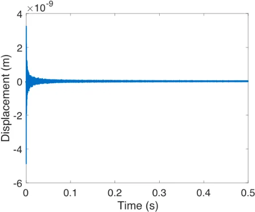 Figure 3.4 The 80 kHz - 120 kHz filtered signal at Node 1 from the impulse source at A