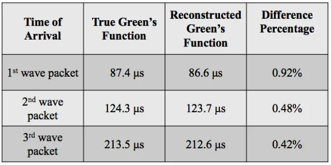 Figure 3.7 (a) Comparison between true Green’s function and reconstructed Green’s function 