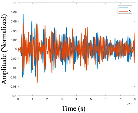 Figure 3.8 The causal parts of the RGFs as a function of correlation time in the structure