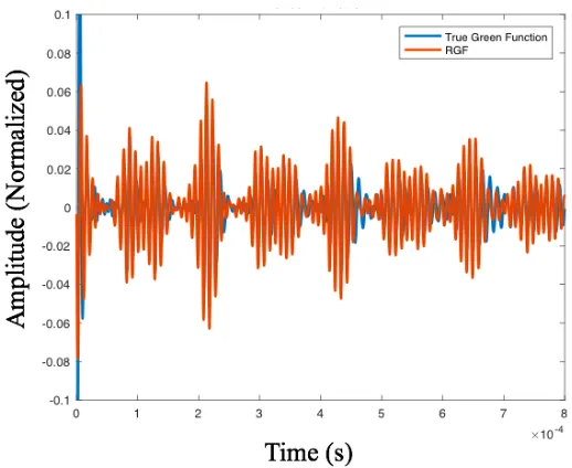 Figure 3.11 Comparison between true Green’s function and reconstructed Green’s function from 
