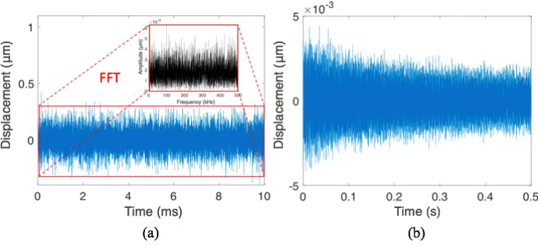 Figure 3.15 (a) A uniform white noise signal input as the excitation source in the duration of 10 