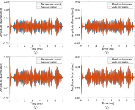 Figure 3.16 The comparison between the auto-correlation functions and the RD signatures