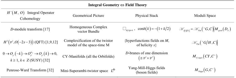 Table 2. Some cohomological classes of gnd theding moduli spaces. eometrical integral transforms air images inside of the correspon