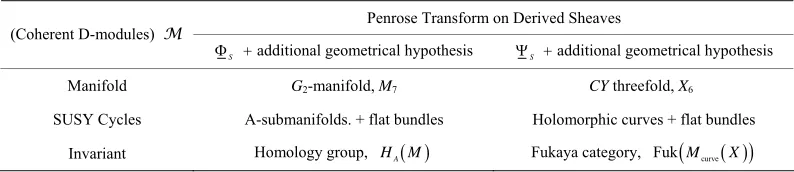 Table 1. Cycles and co-cyles of the Penrose transform on coherent D-modules. 