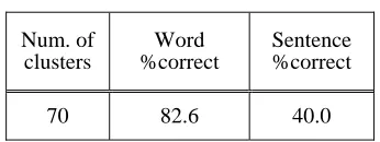 Table 6.  Speech recognition result with dynamic path search 