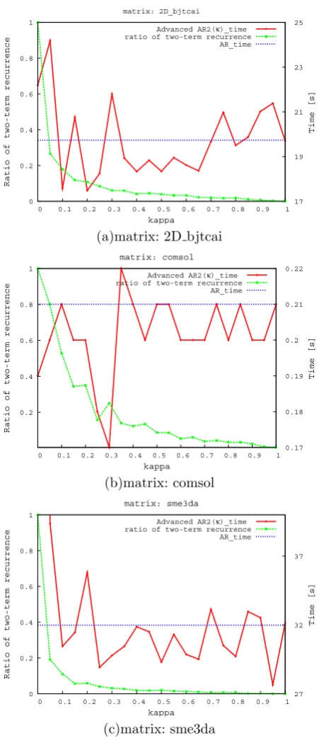 Figure 1: Variation of ratio of two-term recurrences ofGPBiCGAR2 method with various values of κ.
