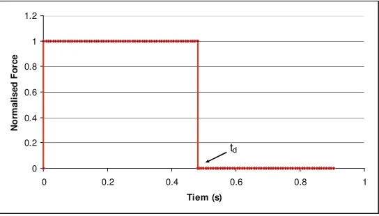 Figure 1, Illustration of Normalised Acceleration – Time History Adopted as Input to DynaTool Program 