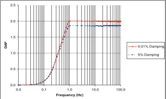 Figure 2, Dynamic Amplification Factor obtained using DynaTool Program 