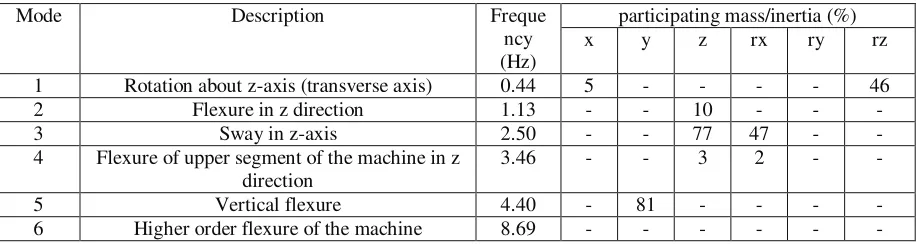 Table 1 Calculated Frequencies (Hz) at five Locations of the Machine (Ref. 2) 