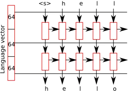 Figure 1: Schematic of our model. The three partsof the language vector are concatenated with theinputs to the two LSTM:s and the ﬁnal softmaxlayer.