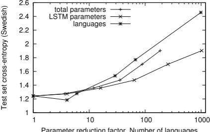 Figure 2: Cross-entropy of the test sets from theﬁrst four languages added to our model
