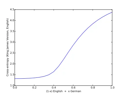 Figure 5: Hierarchical clustering of language vec-tors of Germanic languages.