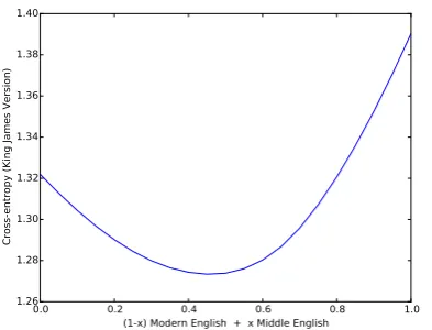 Table 1: Examples generated by interpolating be-tween Modern English and Middle English.