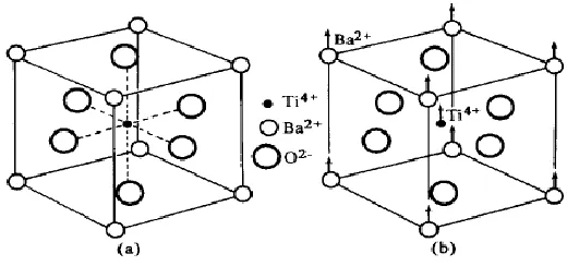 Figure 2.1 :(a) Crystal structure of barium titanate above Curie temperature, (b) Crystal                                         structure of barium titanate below Curie temperature (Yu, 2014) 