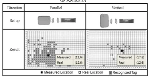 TABLE  I: RESULTS OF USING OSLE ALGORITHM ACCORDING TO DIRECTION OF ANTENNA 