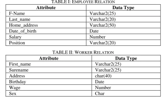 TABLE Attribute I: EMPLOYEE RELATION Data Type 