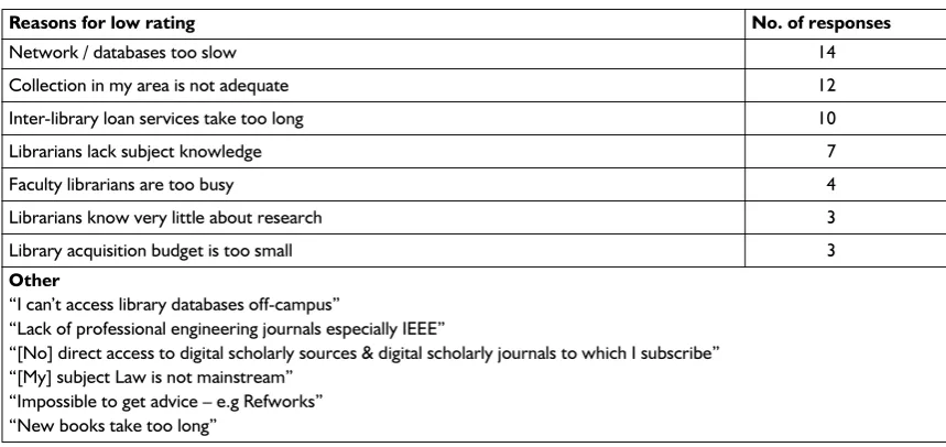 Table 7 “Wish list” of library research support services