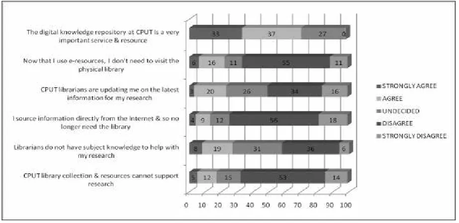 Figure 6 Responses to Likert scale statements