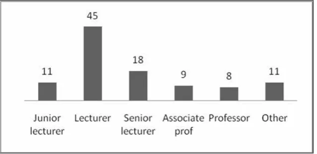 Figure 1 Respondents’ positions (N=102)