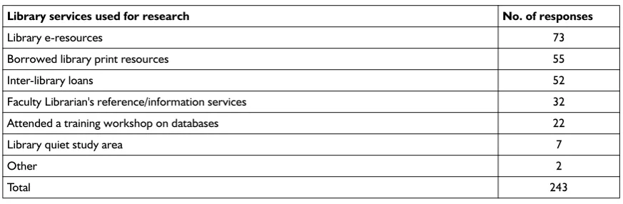 Table 4 Library services used for research in the past year (N= 92: multiple responses were possible)