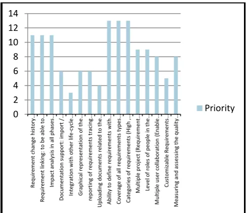 Figure 2: The prioritized list of features ranked by the respondents 